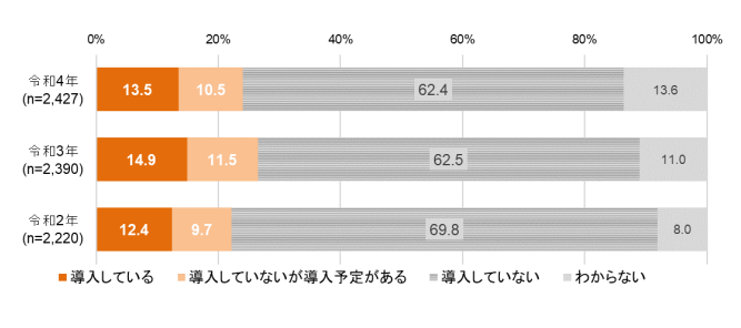 IoT・AI等のシステム・サービスの導入状況