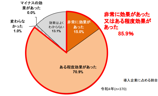 IoT・AI等のシステム・サービスの導入効果