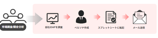 マーケティング業務の効率化を実現できたAIエージェントの活用例