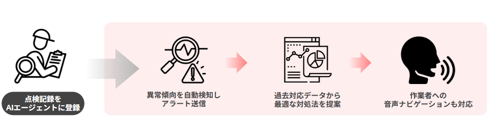 製造業でのAIエージェントの活用例