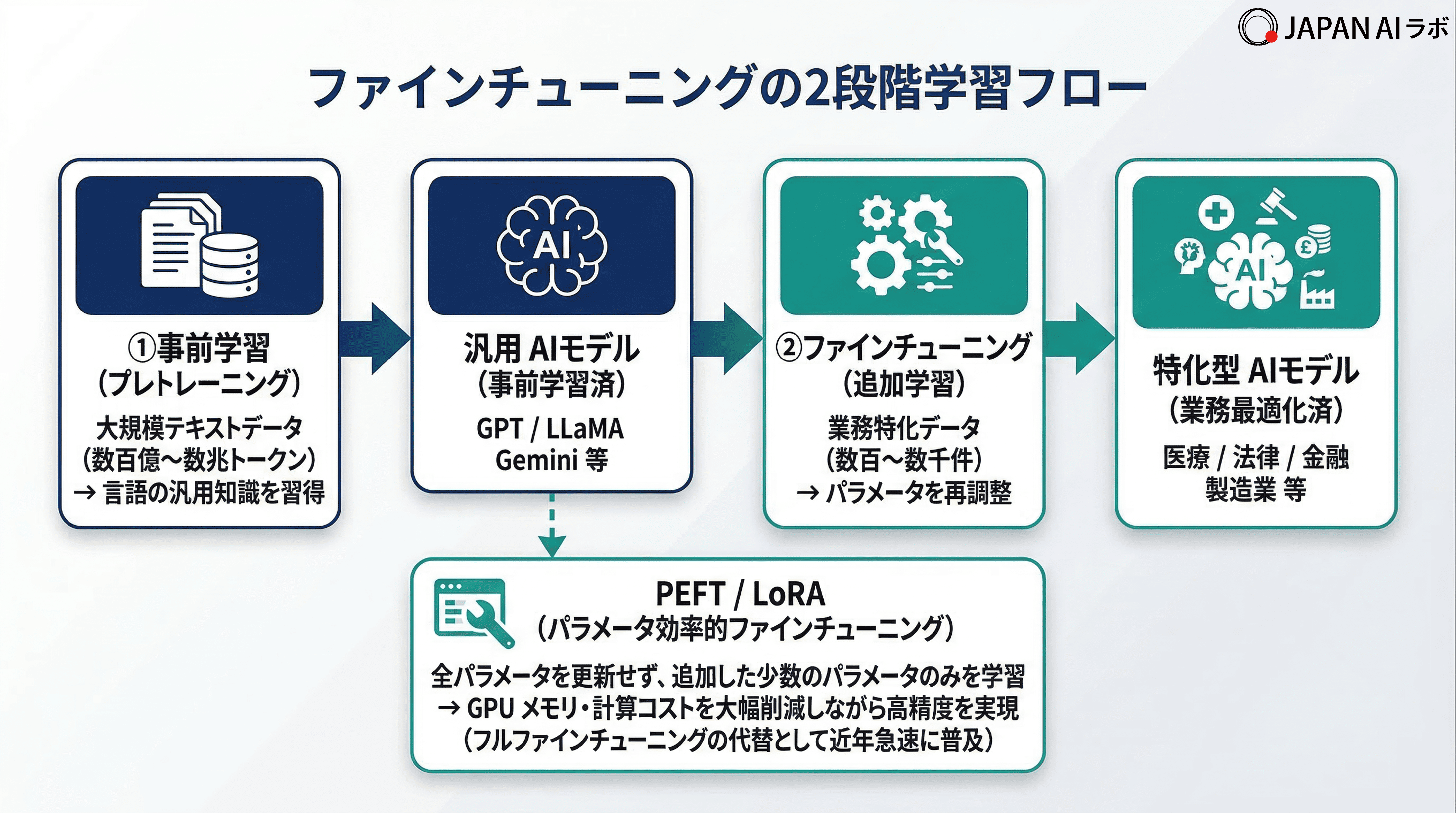 ファインチューニングの学習の仕組みのフロー