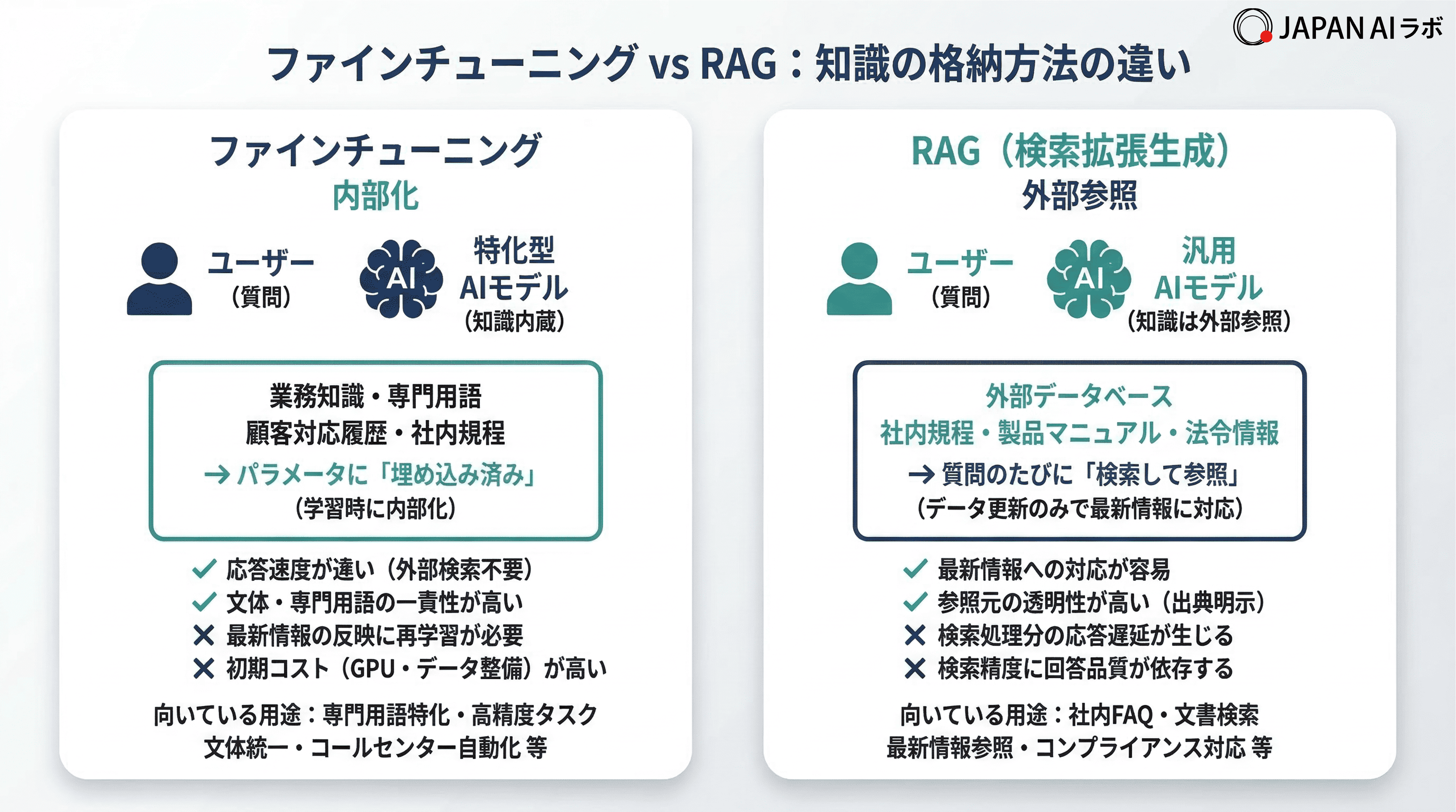 ファインチューニングとRAGの違い