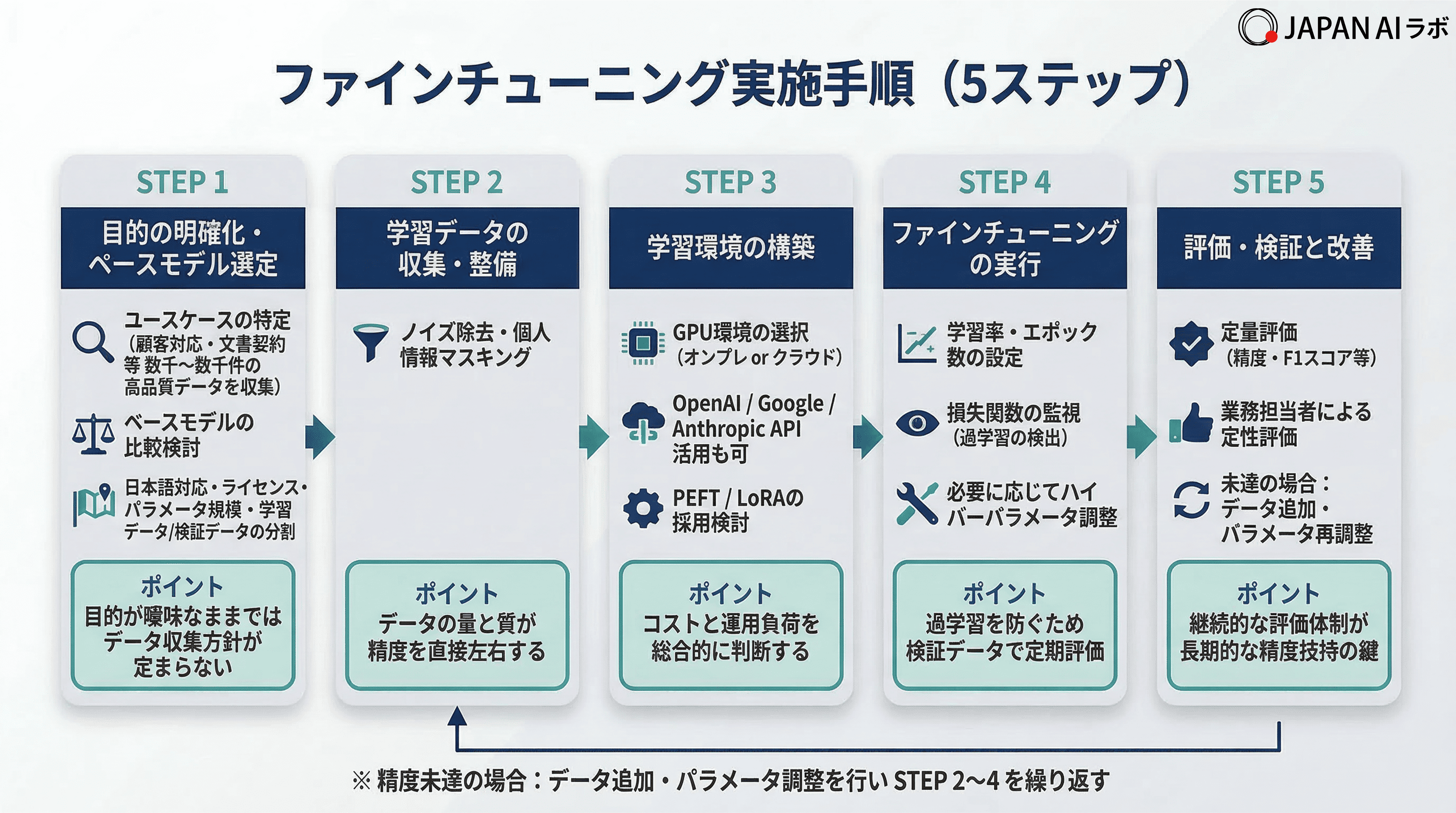 ファインチューニングのフロー